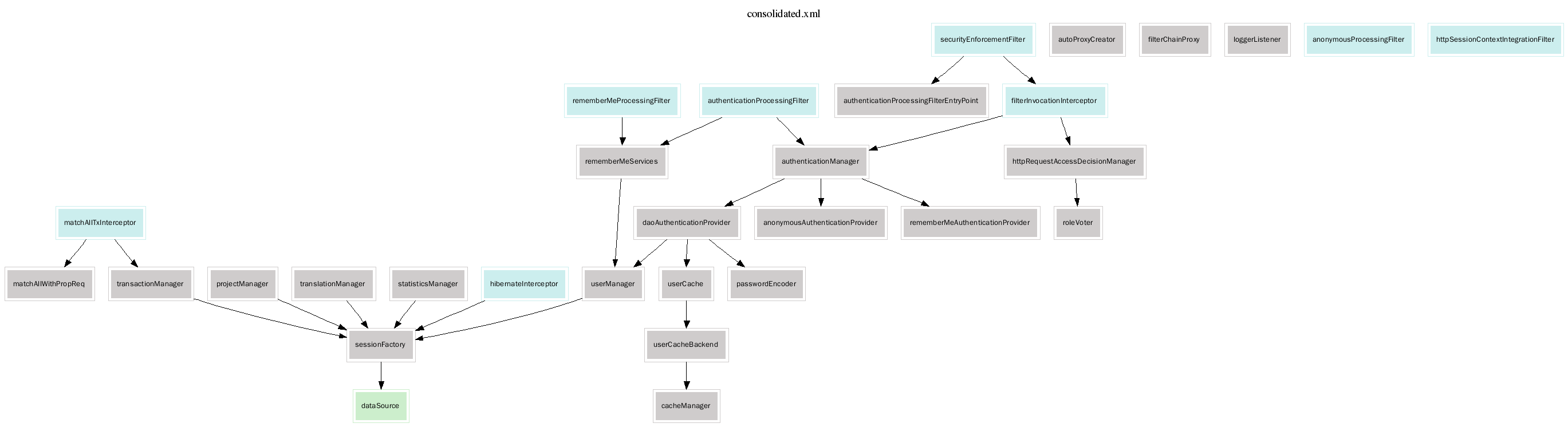 View graph for Potron Application Context